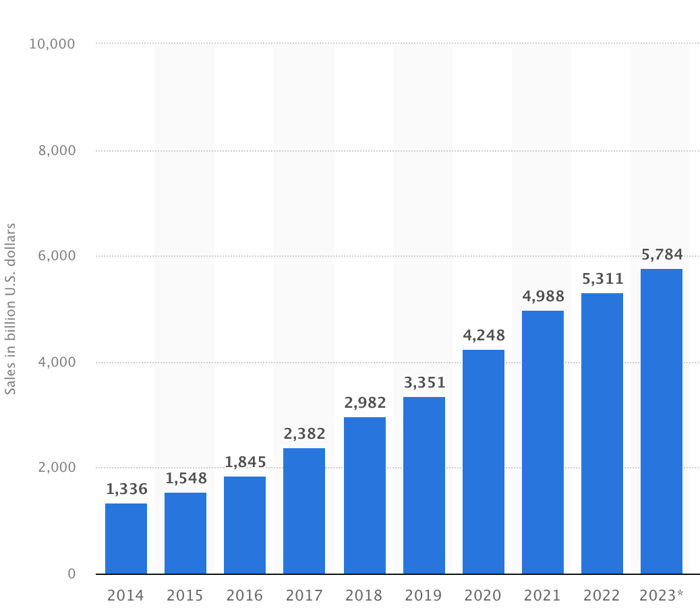 Global eCommerce sales - Statista