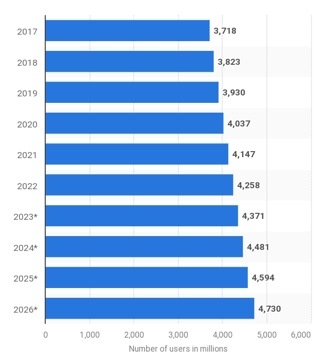 Global number of email users - Statista