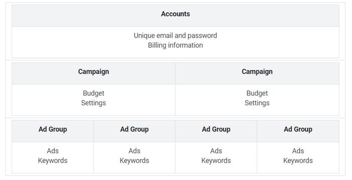 Google Ad Account Layers