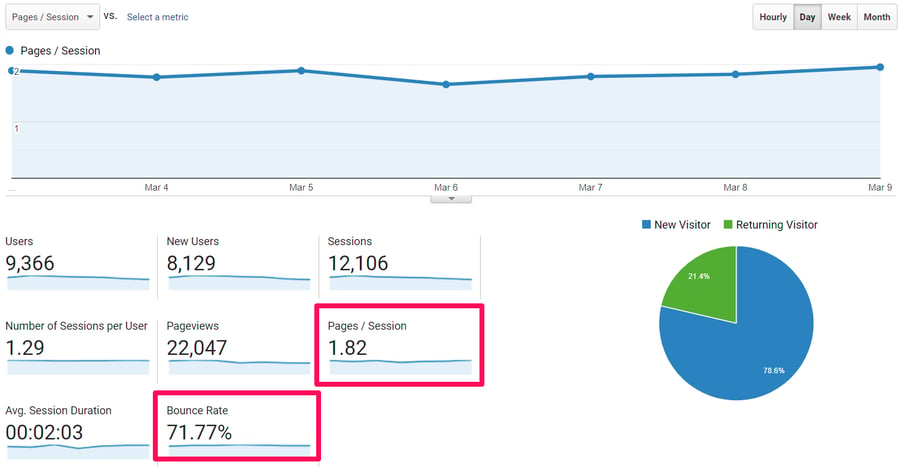 Google Analytics Pages Per Session