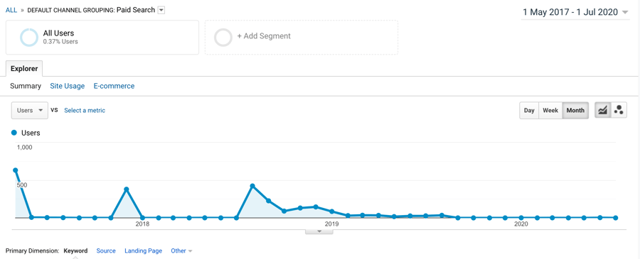 Google Analytics PPC