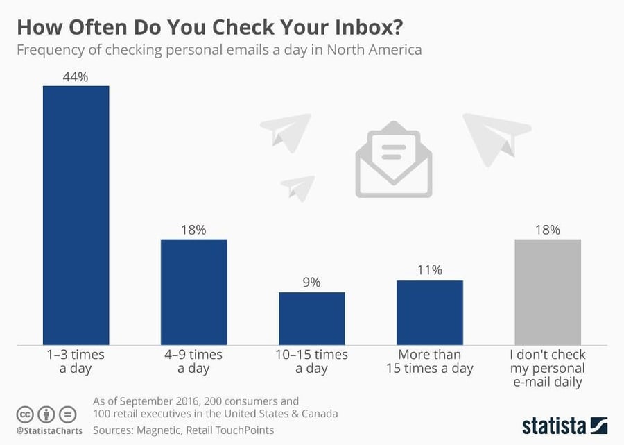 Infographic: How Often Do You Check Your Inbox? | Statista