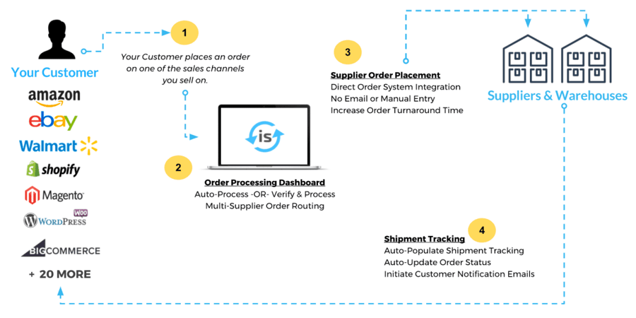 Dropshipping Process