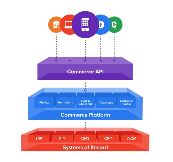 Headless eCommerce structure