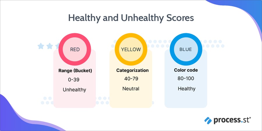 Healthy and unhealthy scores