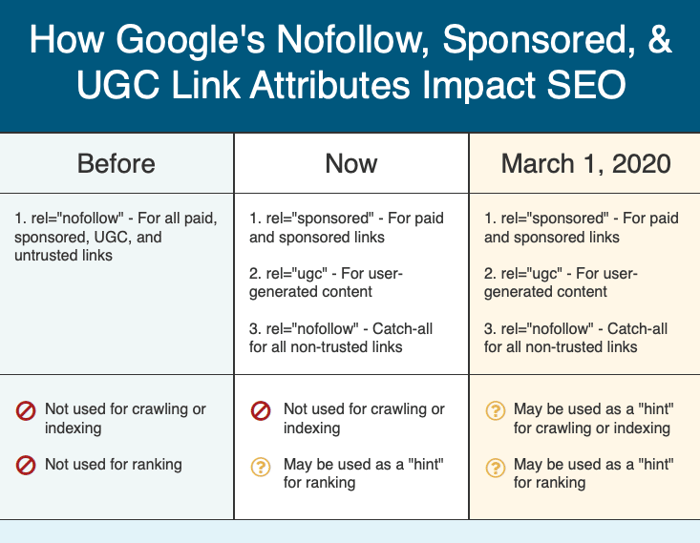 How Googles New Link Attributes Impact SEO