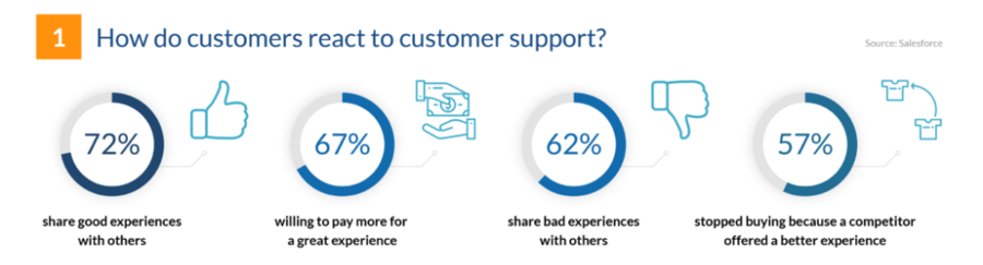 How do customers react to customer support