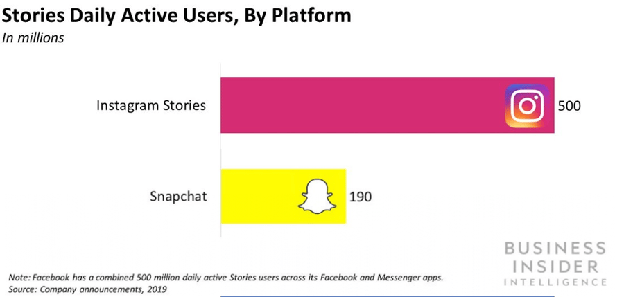 IG Stories vs Snapchat