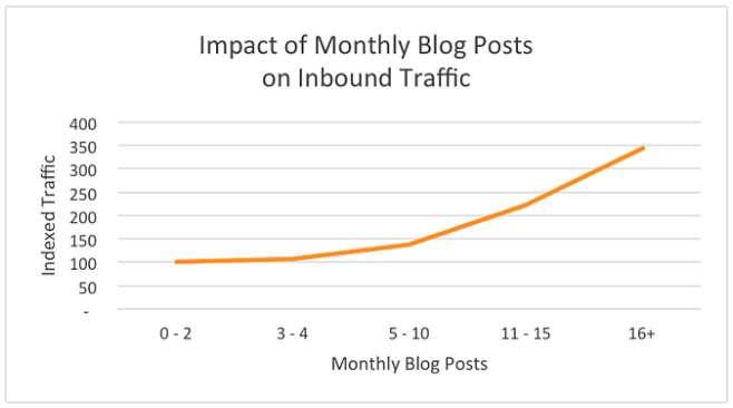 Impact of blog posts on traffic