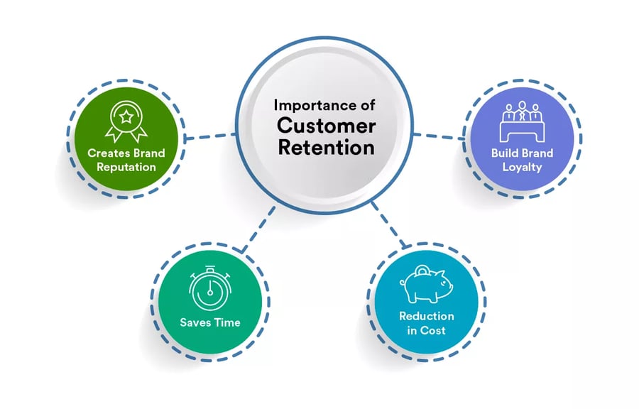 Importance of customer retention