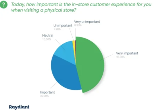 Importance of in-store experience - Raydiant