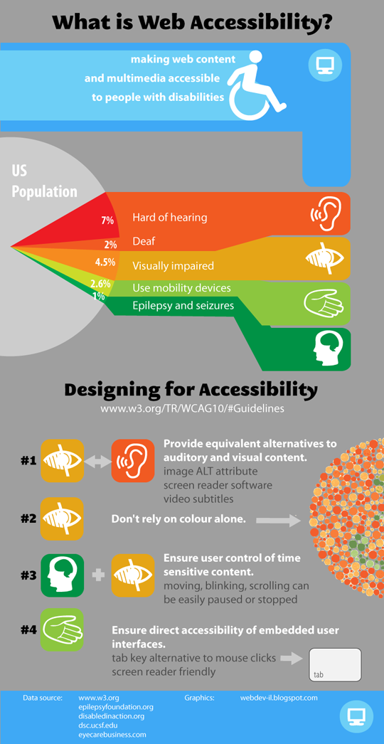 What Is Web Accessibility