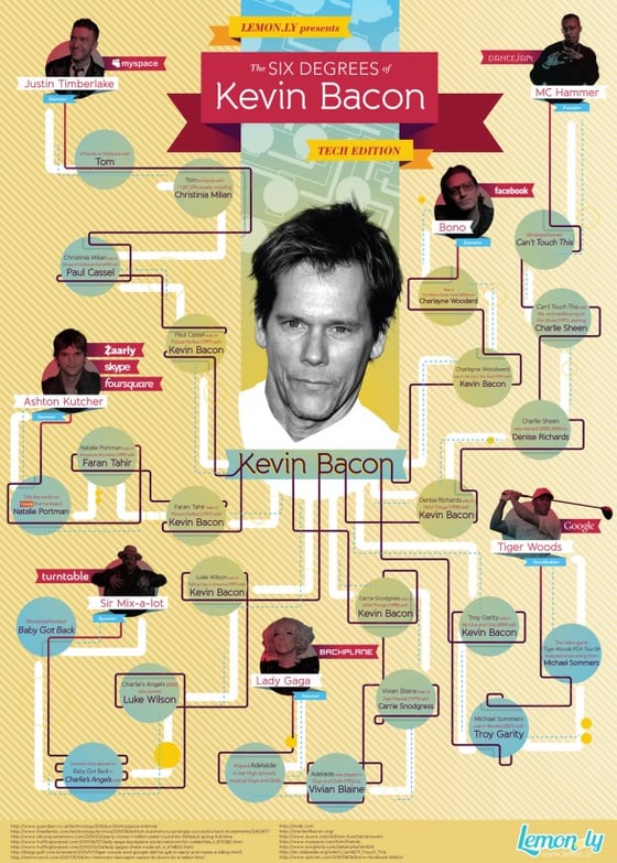 6 Degrees of Kevin Bacon Tech Edition