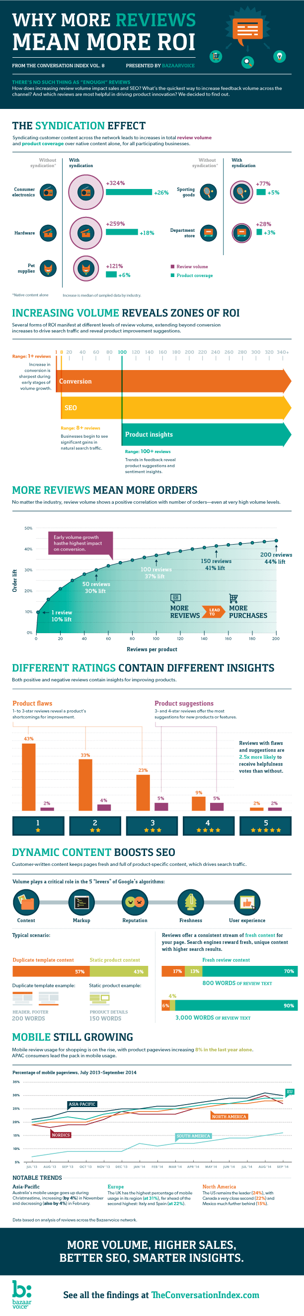 Product Review ROI