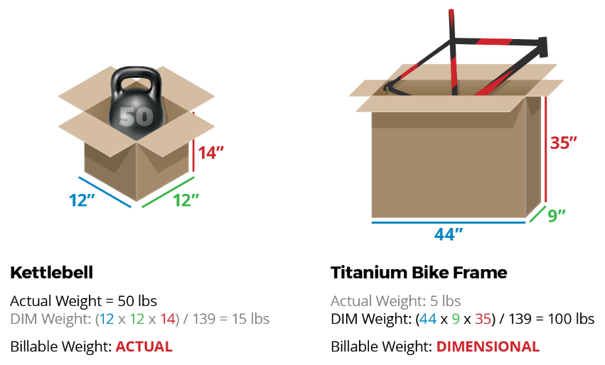 How Shipping Weight Changes Could Be Hurting Your Revenue