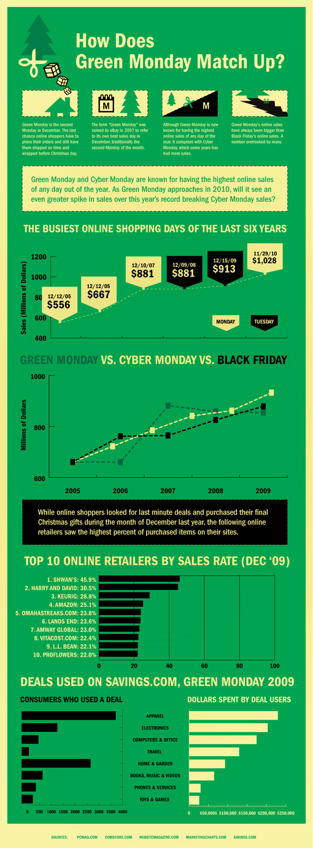 Black Friday Green Monday Infographic