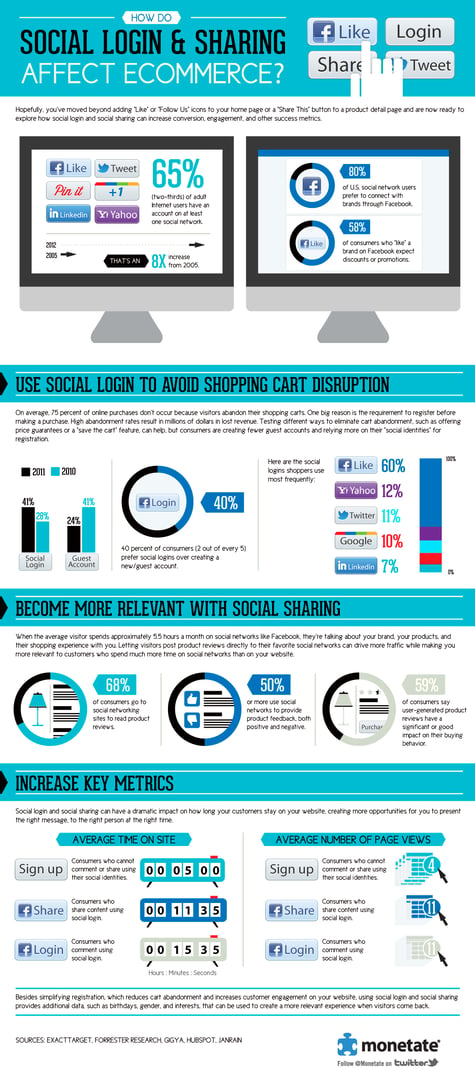 Facebook connect and ecommerce infographic
