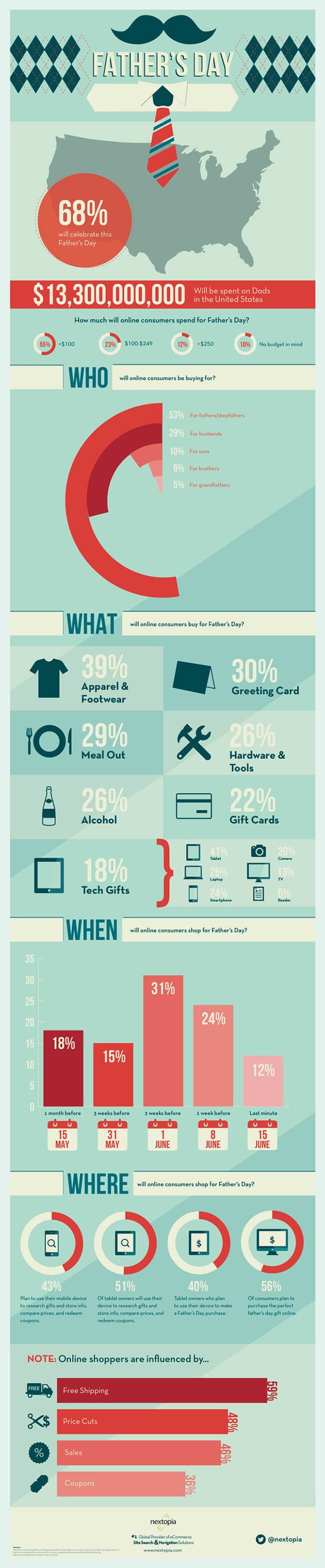 Fathers Day eCommerce Facts