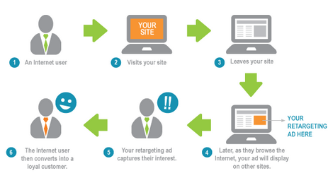 Infographic describing how retargeting works