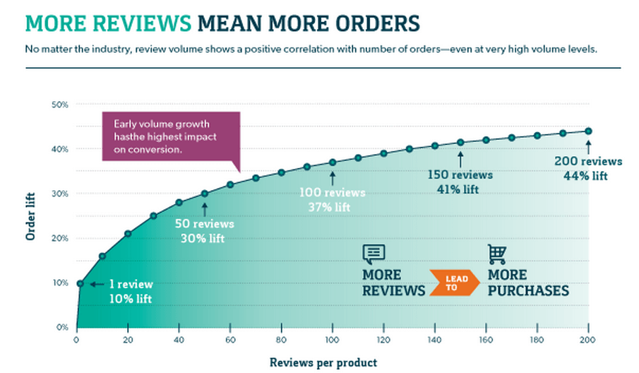 eCommerce reviews increase ROI