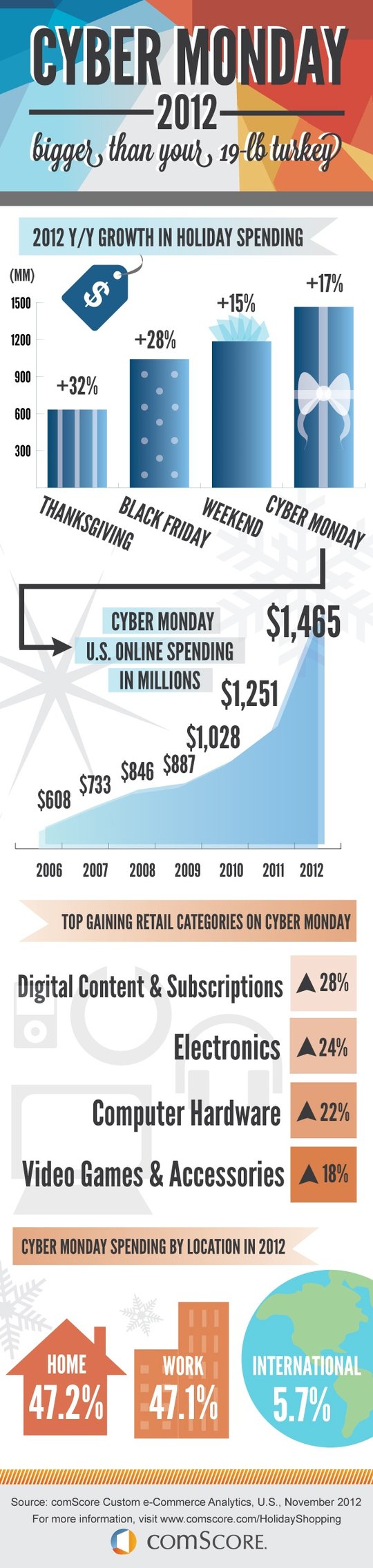 CyberMonday statistics 2012
