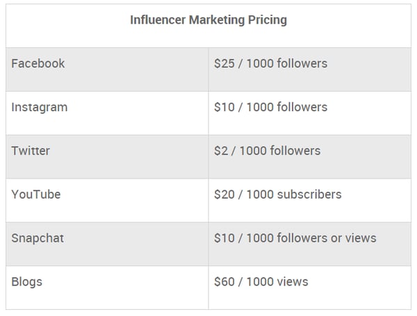 Influencer Marketing Pricing Table