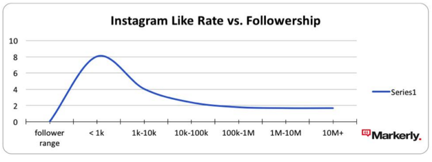 Instagram Like Rate vs Followership