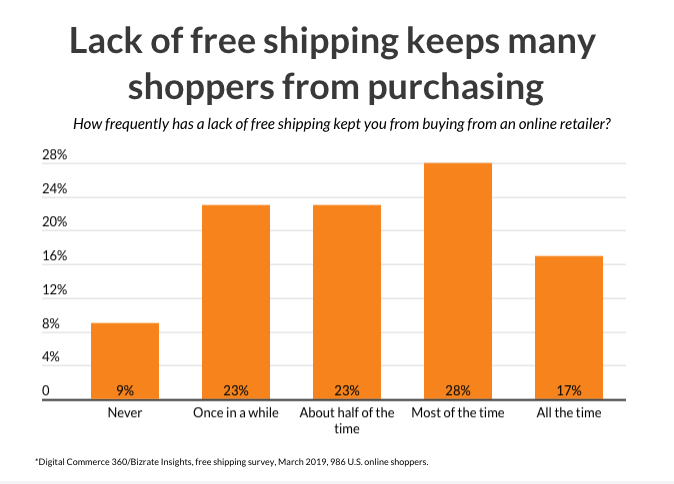 Lack of free shipping keeps many shoppers from purchasing - Digital Commerce 360