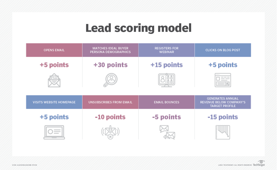 Lead scoring model - TechTarget