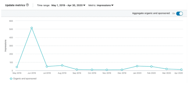 LinkedIn Analytics