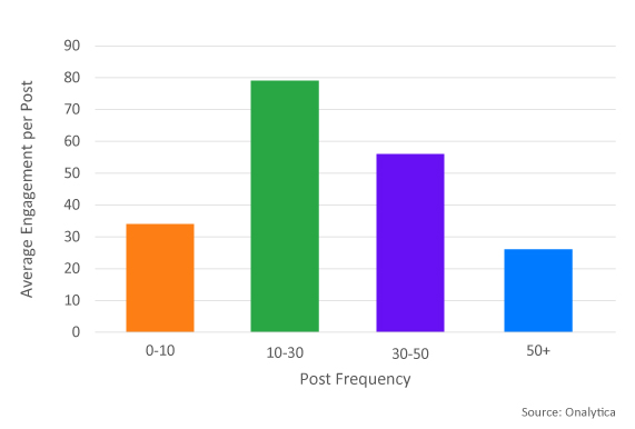 LinkedIn post frequency graph