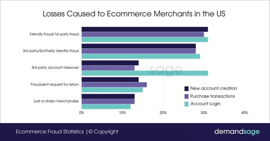 Losses caused to ecommerce merchants in the US - demandsage