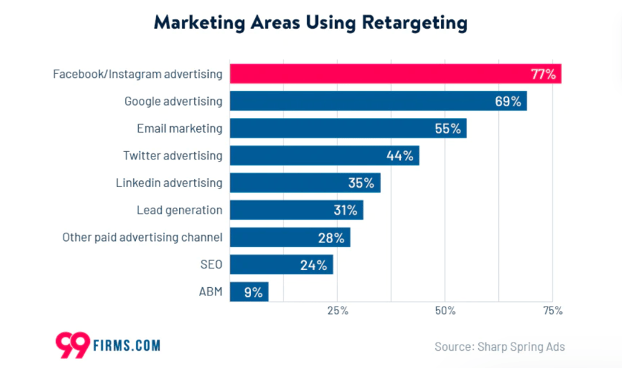 Marketing areas using retargeting - 99firms