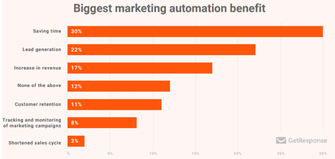 Marketing automation statistics - GetResponse