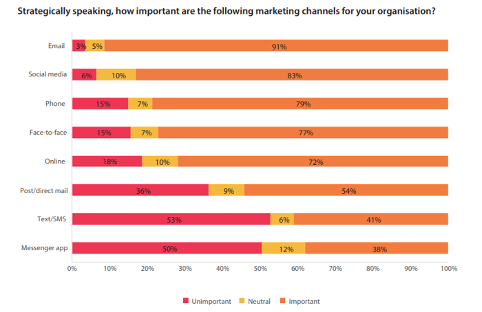 Marketing channel importance chart