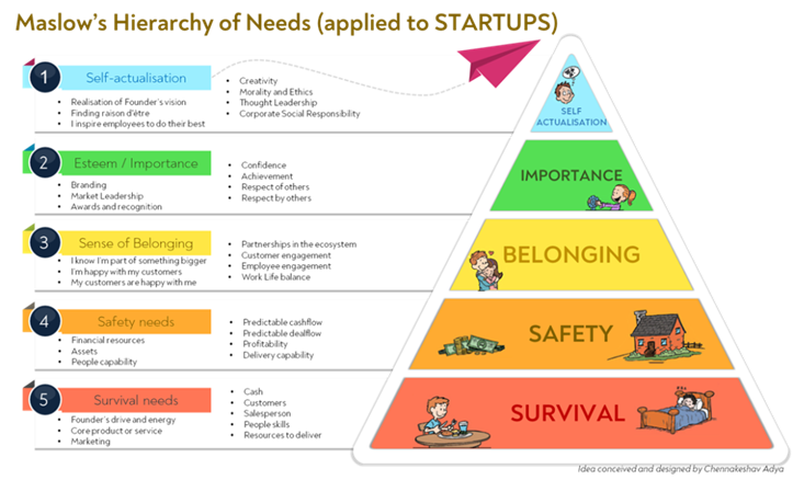 Maslows Hierarchy of Needs (applied to STARTUPS) infographic