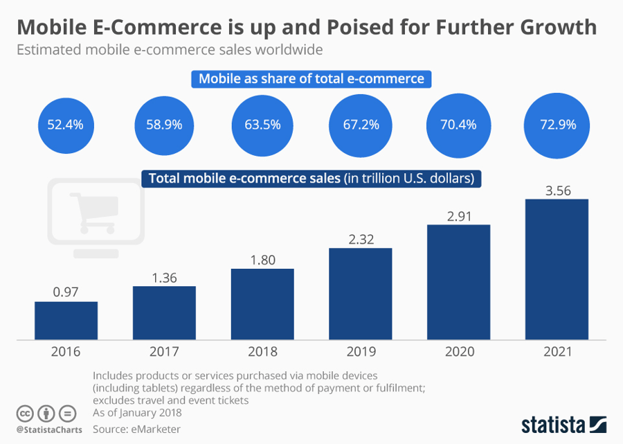Mobile eCommerce Graph