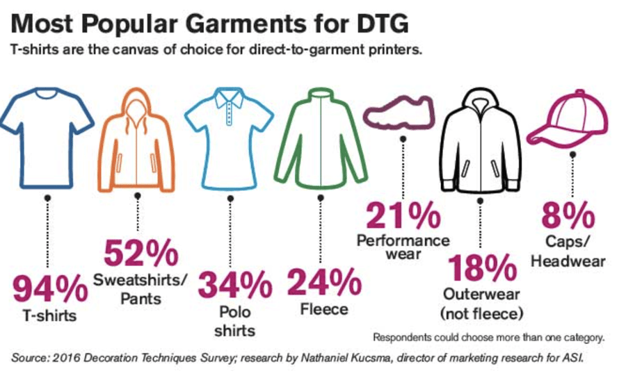 Most Popular Garments for DTG - ASI infographic
