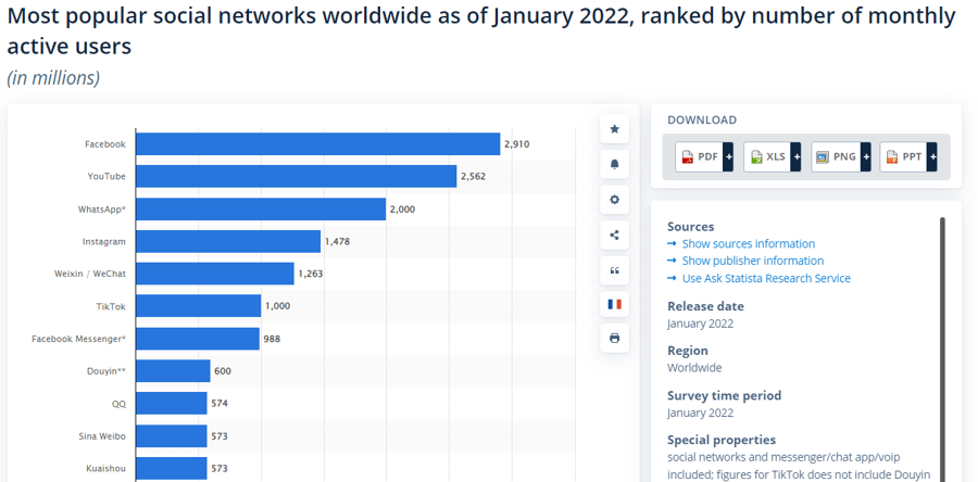 Most popular social media networks