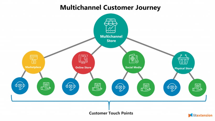 Multichannel customer journey - LitExtension