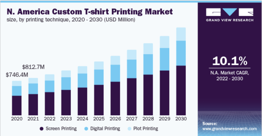 North American Custom T-Shirt Printing Market - Grand View Research infographic