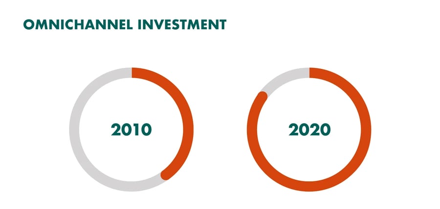 Omnichannel investment comparison