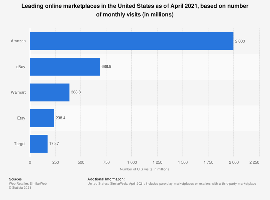 Online Marketplace graph from Statista