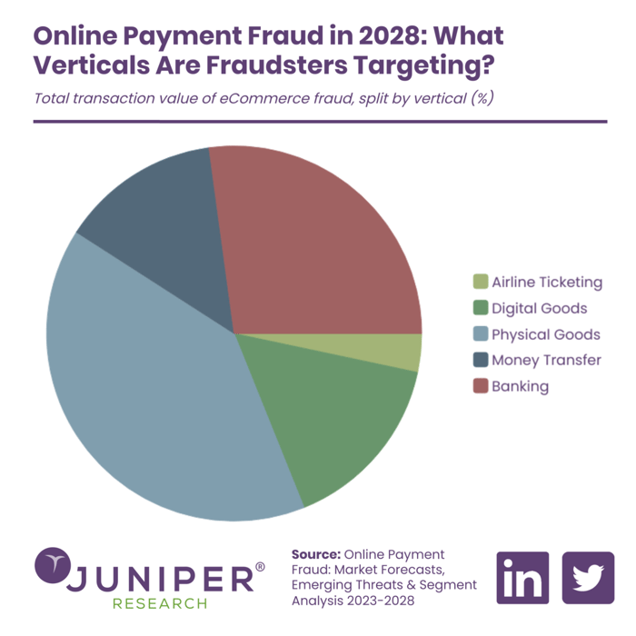 Online payment fraud in 2028 - Juniper Research