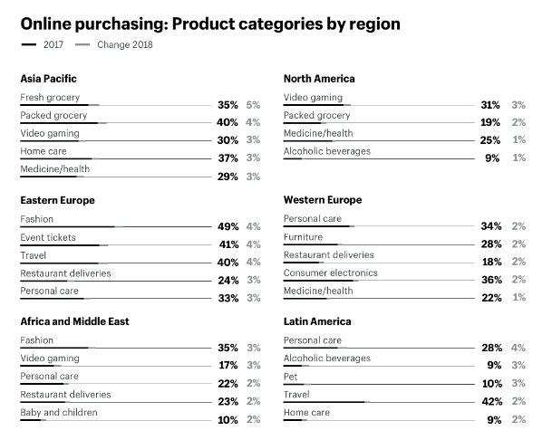 Online purchasing product categories by region