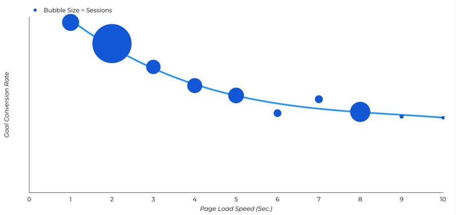 Page load speed - Portent