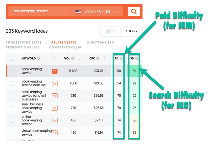 Paid Difficulty vs Search Difficulty