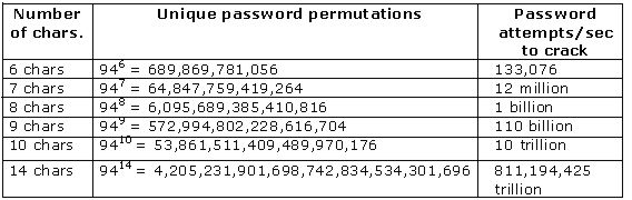 Password Strength Increases with Length