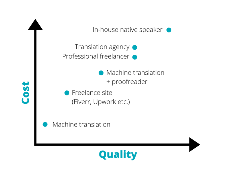 Price Point vs Translation Quality