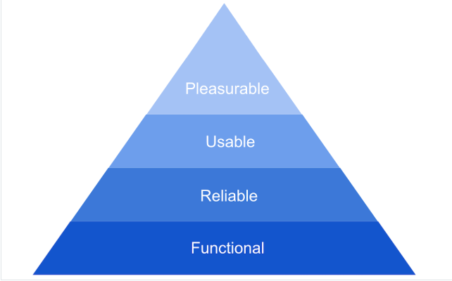 Pyramid of Design